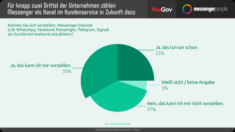 Kundenservice: Sind Messenger die Zukunft? -
